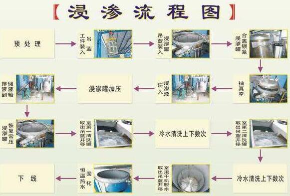 浸滲加工是金屬鑄件、注塑件等漏氣、漏水，進(jìn)行真空補(bǔ)漏的好方法