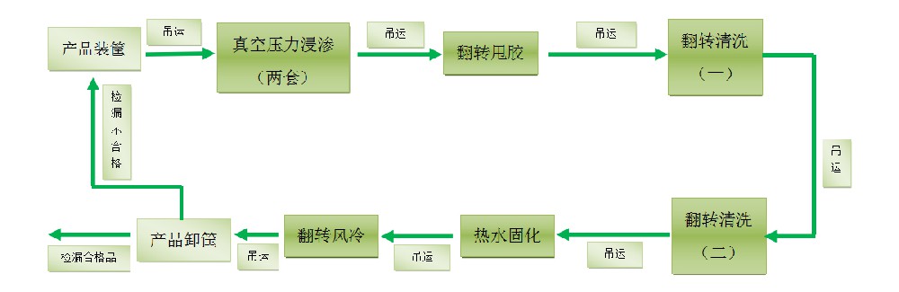 浸滲的原理、發(fā)展、浸滲劑的分類，浸滲的應(yīng)用