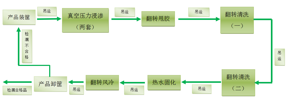 浸滲工藝的原理和流程